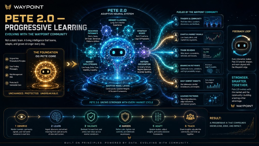 Pete 2.0 progressive learning: OG Pete core remains protected while the adaptive neural system grows through memory, research, strategy, and validated market experience
